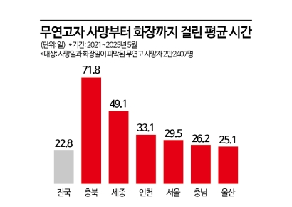 사망 4년 만에 '쓰레기 더미'서 발견…그들은 죽어서도 완전히 못 떠났다[2025 무연고사 리포트⑫]