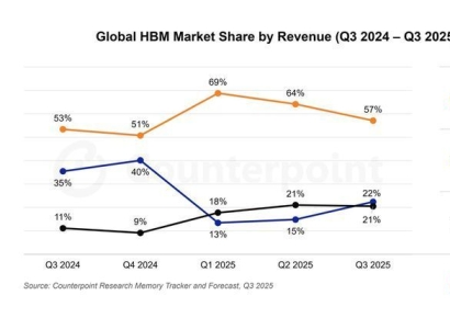 HBM3E 선전한 삼성전자, 3분기 HBM 시장 2위 탈환