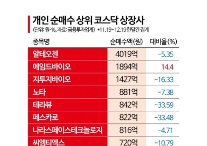 IPO '따따블 신기루'…개미, 신규주 투자로 울상