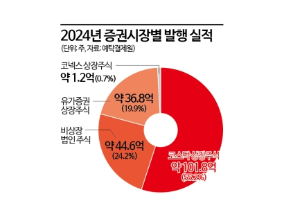 ‘비상장 전자등록기관’ 허가제 개편…벤처투자 활성화·투명성 확대 기대