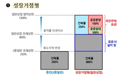 서울 역세권 개발 ‘도심복합개발 조례 상임위 통과’…용적률 140%까지 완화