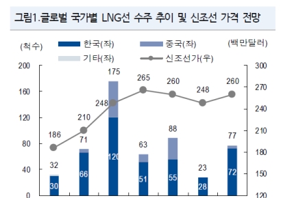 다시 시작된 대형 조선 발주…선가 상승 전망