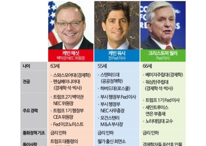 [글로벌포커스]금리 인하 코드 맞출 차기 美'경제 대통령' 경쟁