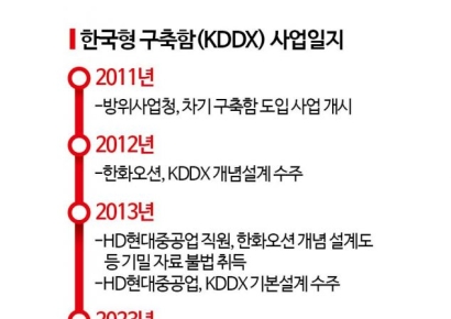 KDDX사업, 2년 만에 매듭짓나