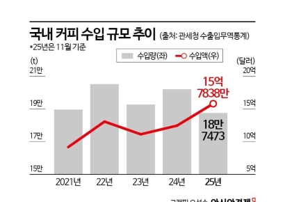 "이제 '출근길', '점심 먹고' 다 끊어야 할 판"…날아오른 환율, 커피 수입 2조원 첫 돌파