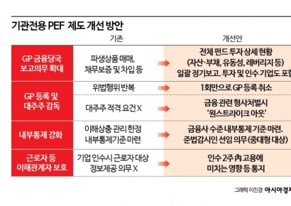 사모펀드 규제 강화하지만…외국계 '사각지대' 우려는 여전