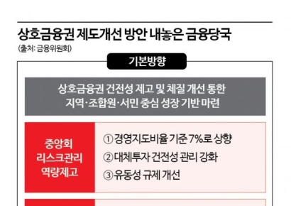 금융위, 상호금융 제도개선 발표…PF대출 한도 신설