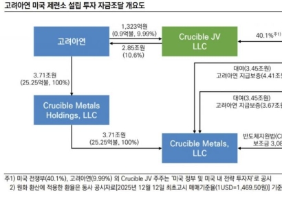 국내 신평3사 "고려아연 美투자, 사업경쟁력 강화…중장기 재무부담↑"