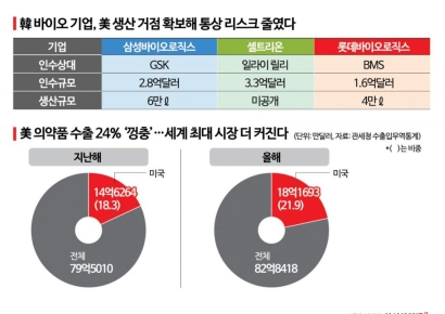 '기회의 땅' 美 관세·생물보안법 변수에 '현지화'로 답한 K-바이오