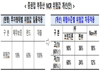 "증권사 부동산 건전성 규제 강화…NCR 위험값 차등 적용"
