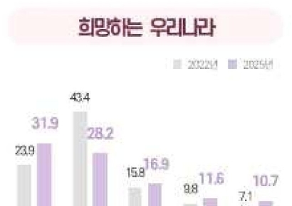 한국인, 부유한 나라보다 민주주의 성숙한 나라 원한다