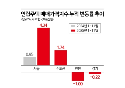 [실전재테크]서울 토허구역 규제에…아파트 대신 빌라 '재개발 단비'