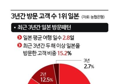 농협은행 "3년간 한국인이 가장 많이 간 여행지는 일본"
