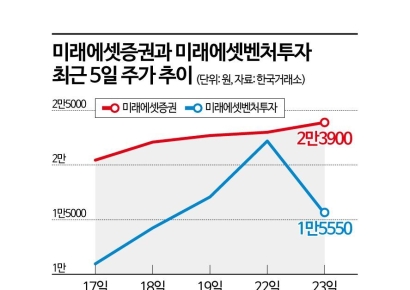 스페이스X 상장 두고 엇갈린 미래에셋 형제