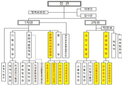 문체부 'K-컬처 300조원' 조기 달성 목표…'문화미디어산업실' 신설