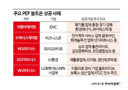 [PE는 지금]붙여서 키운다…M&A 핵심 전략 '볼트온'