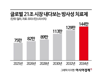 한국 바이오기업은 왜 '방사성 치료제'를 주목하나