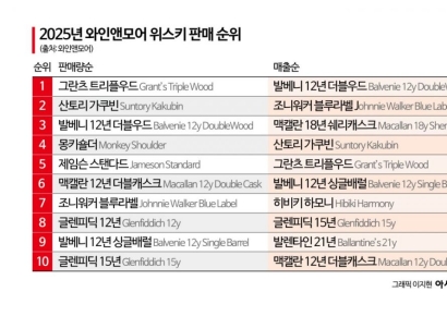 '2만원대' 그란츠 vs '10만원대' 발베니…한국인 최애 위스키 '극과극'