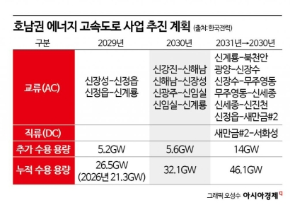 [단독]호남發 재생에너지 급증…2030년까지 에너지고속도로 13개 깐다