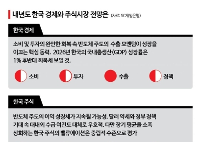 SC “韓, 내년 성장률 1% 후반…주식투자보다 자산 다각화해야”