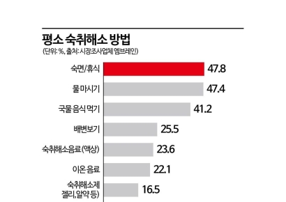 과음은 피하고, 숙취는 관리…숙취해소제 '리스크 관리형 소비'로 진화