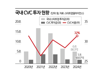 정부 '생산적 금융' 드라이브…대기업 CVC 존재감 커진다