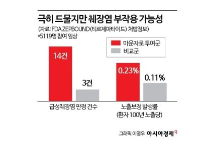 [마운자로 리포트]⑤탈모 고민에 빠진날:부작용 이야기