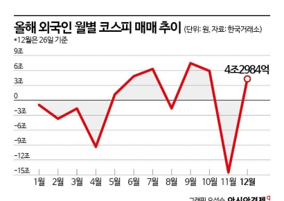 외국인·기관, 반도체 쇼핑으로 산타랠리 견인