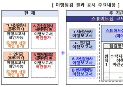기관투자자 수탁자 책임 강화…스튜어드십 코드 이행점검·공시 의무화