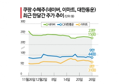 쿠팡 사태 한달, 제자리 돌아온 수혜주…"장기적으로 살펴야"