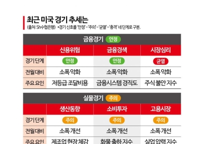 수협은행 “美, 1년 내 경기 불안 확산 가능성”