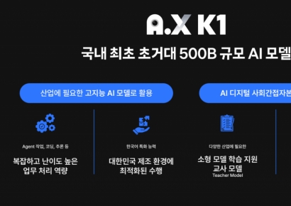 SKT, 국내 최초 5000억 매개변수 'A.X K1' 공개…"모두의 AI 될 것"