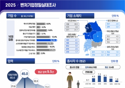 벤처기업 매출 236조원…"국내 재계 3위 규모"