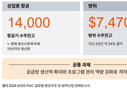 삼일PwC, 항공우주·방위산업 10대 성장전략 제시