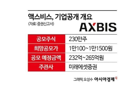 [증권신고서 읽는 기자]액스비스, 매출처 편중 구조 개선 '관건'