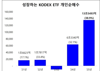 삼성운용 "2025년 투자자 선택은 KODEX ETF"