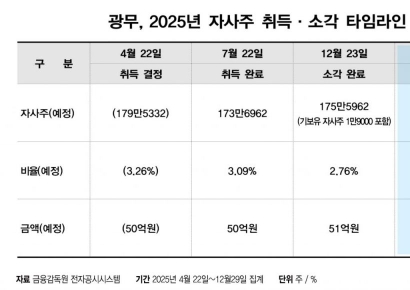 광무, 자사주 51억 소각 후 50억 규모 추가 취득 결정