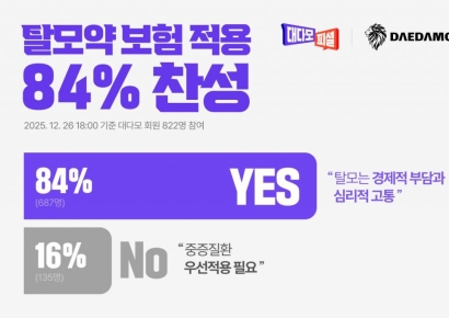 FSN 子 대다모닷컴, 탈모 치료제 건보 적용 설문 결과 발표…10명 중 8명 이상 '찬성'