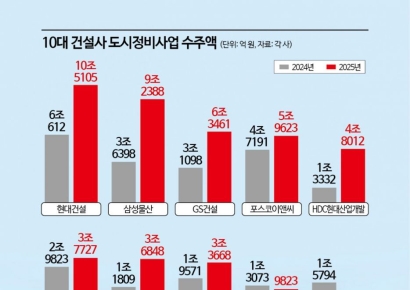 올해 10대 건설사 정비사업 수주액 퀀텀점프[부동산AtoZ]