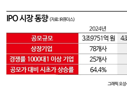 2025년 IPO 규모 4조5000억 돌파…시장 회복세 뚜렷
