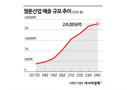K웹툰 매출 2년 연속 2조 돌파…일본·북미 수출 집중