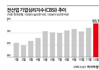 기업 체감경기, 작년 7월 이후 최고…"美 설비투자 업종 개선"