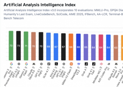 네이버클라우드 추론 AI 모델, 글로벌 벤치마크 등재…국내 2위