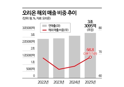 "초코파이 형님과 나란히"…오리온의 승부수