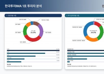 한투 "IMA 1호상품, 개인투자자 인당 평균 4300만원 투자"