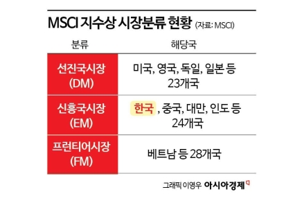 [MSCI �������� ����]�� ����� '����' ����, ���� �޹��� Ÿ��