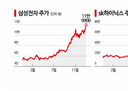 외인·기관 쌍끌이에 12만전자·65만닉스…'오천피' 랠리 시동거나
