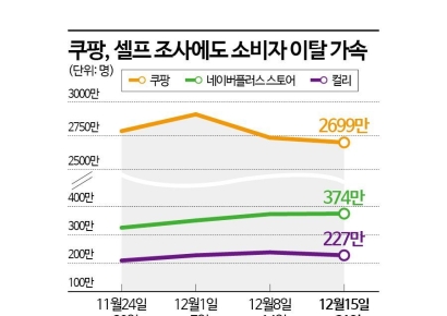 '삿대질에 고성' 적반하장 경영진…'탈팡족' 가속페달
