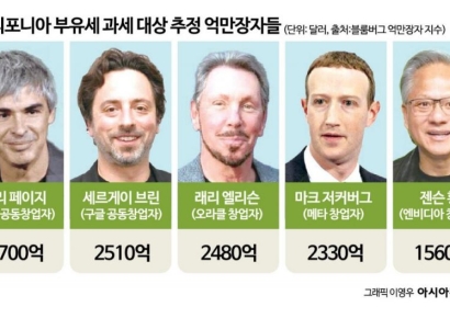 캘리포니아 '부유세' 도입에 빅테크 억만장자들 반발 "떠날 것"