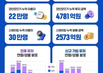 두나무 "업비트, 누적회원 1326만명 돌파…2030세대 44% 사용"